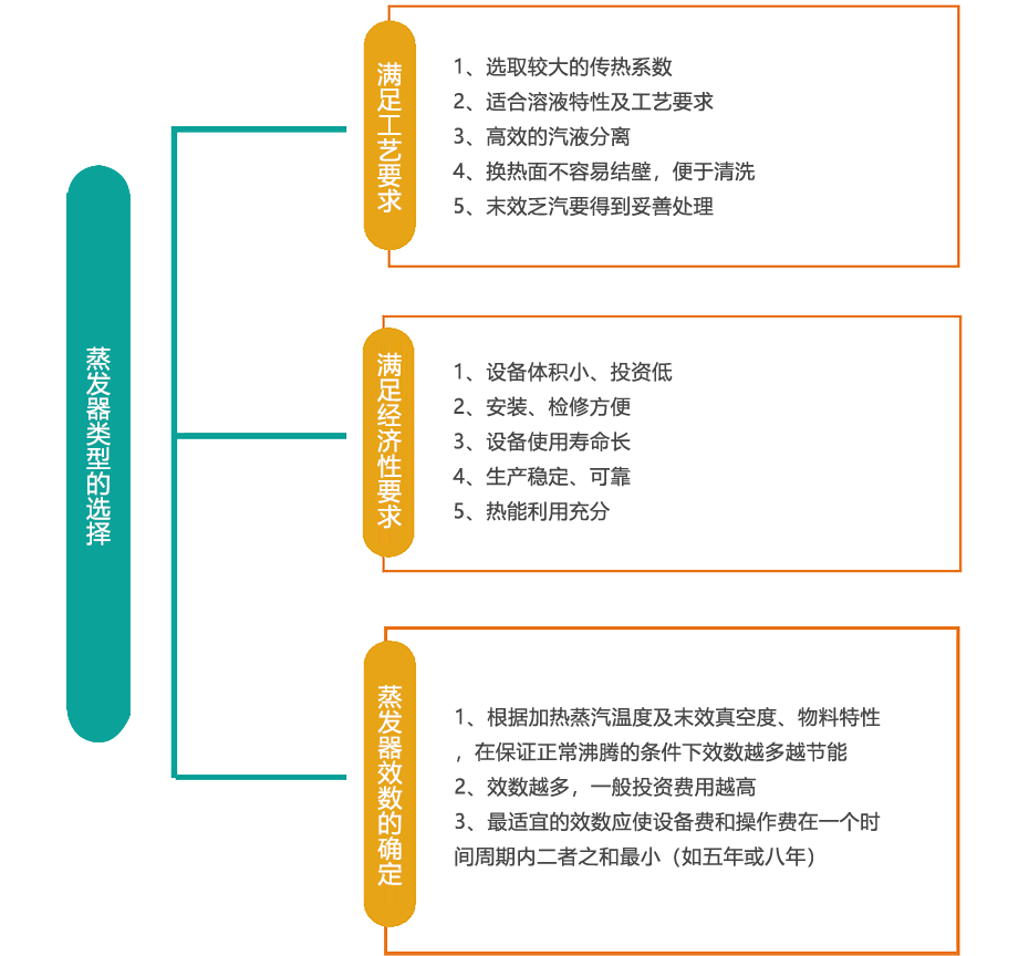蒸發(fā)器類型的選擇.png